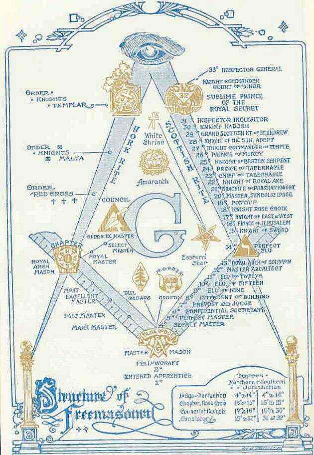 Masonic Degree Structure