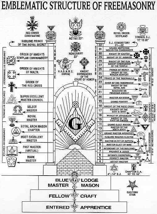 Masonic Degree Structure