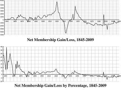 Iowa Masonic Membership Statistics, Freemasonry, Freemasons, Freemason, Fraternal