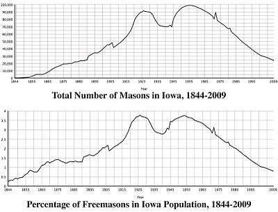 Iowa Masonic Membership Statistics, Freemasonry, Freemasons, Freemason, Fraternal