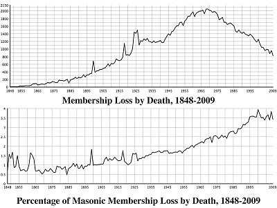 Iowa Masonic Membership Statistics, Freemasonry, Freemasons, Freemason, Fraternal