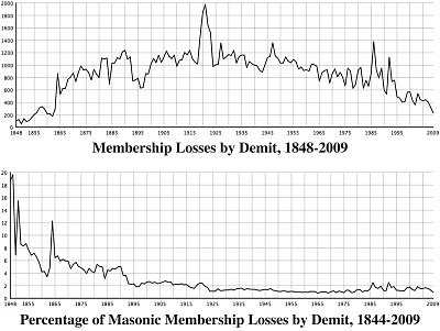 Iowa Masonic Membership Statistics, Freemasonry, Freemasons, Freemason, Fraternal