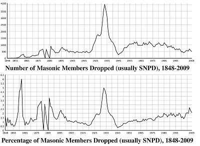 Iowa Masonic Membership Statistics, Freemasonry, Freemasons, Freemason, Fraternal