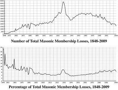 Iowa Masonic Membership Statistics, Freemasonry, Freemasons, Freemason, Fraternal
