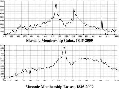 Iowa Masonic Membership Statistics, Freemasonry, Freemasons, Freemason, Fraternal