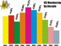Masonic Membership Numbers